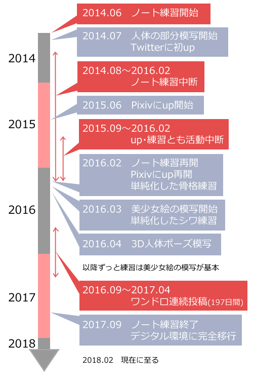 絵を描き始めて4年間やったこと全部 Yagi Tc